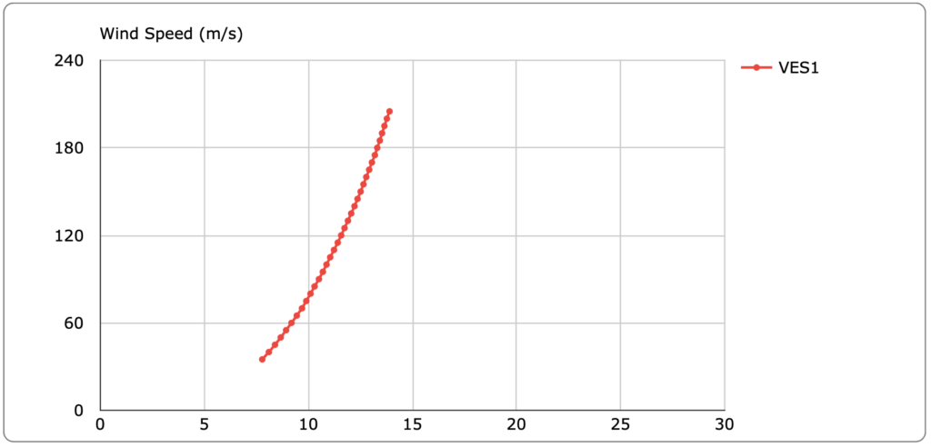 AQ wind speed shear data